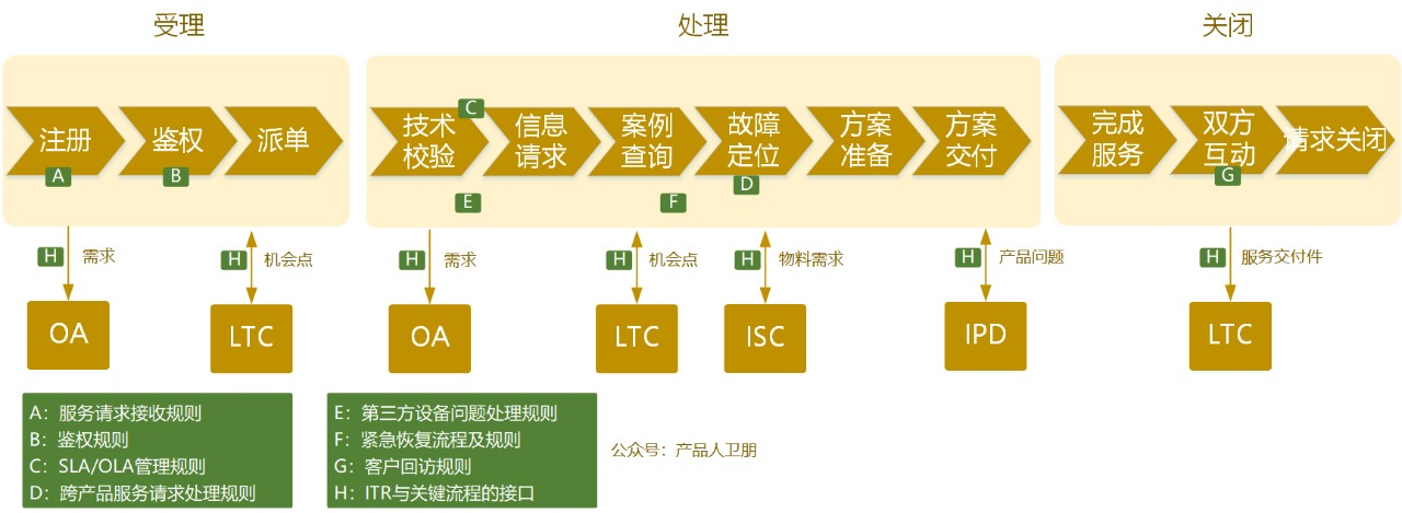 華為ITR流程體系 從問(wèn)題到解決，構(gòu)建以客戶(hù)為中心的技術(shù)服務(wù)閉環(huán)